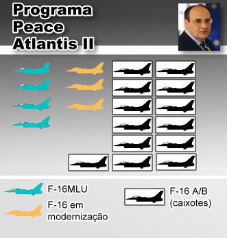 Program "Peace Atlantis II" - portugalska nabava F-16