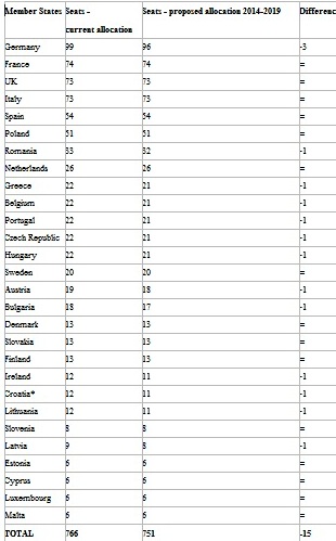 Nova podjela broja zastupnika po zemljama-članicama EU