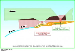 Radari Enhanced Peregrine kao "gap-filler" za sustav AN/FPS 117