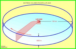 Volumen motrenja za radar LRC 2020