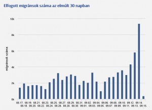 Kretanje broja migranata registriranih u Mađarskoj tijekom posljednjih mjesec dana