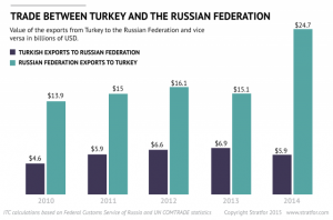 Omjeri međusobnih nacionalnih izvoza Turske i Ruske Federacije