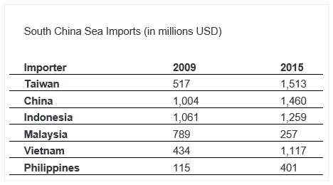 Zemlje-uvoznici uz Južnokinesko more